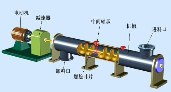 海口螺旋輸送機(jī)與螺旋給料機(jī)-化工食品行業(yè)高效物料輸送解決方案